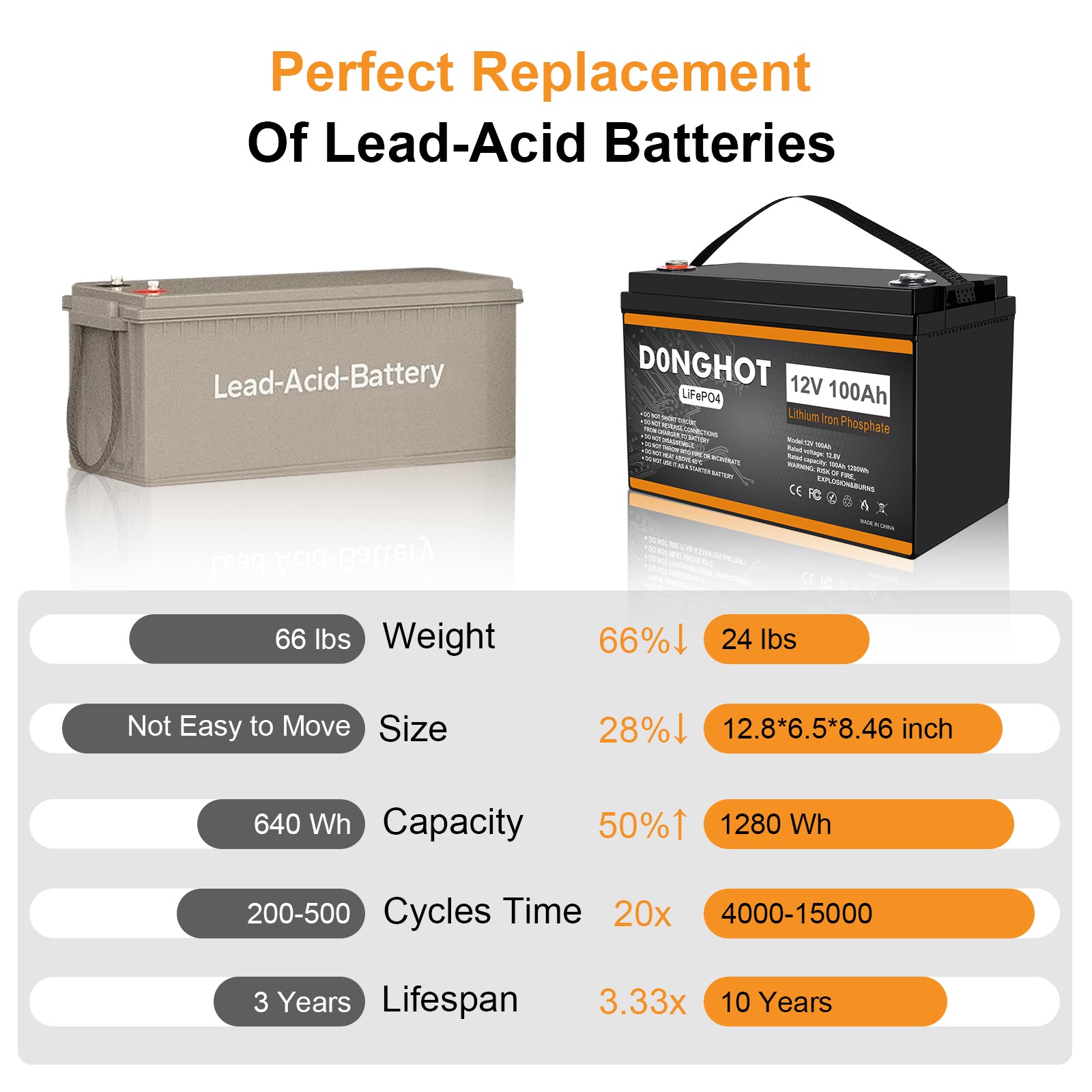 D0NGHOT 100Ah LiFePO4 Lithium Ion Battery for Trolling Motor,12 Volts Deep Cycle Marine Battery for Boat Marine Fish Finder RV