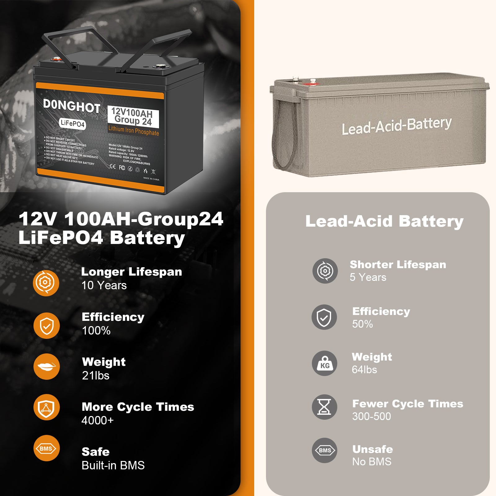 2 Pack 12.8V 100Ah LiFePO4 Lithium Battery Group 24 Lithium Iron Battery for RV Camping Solar