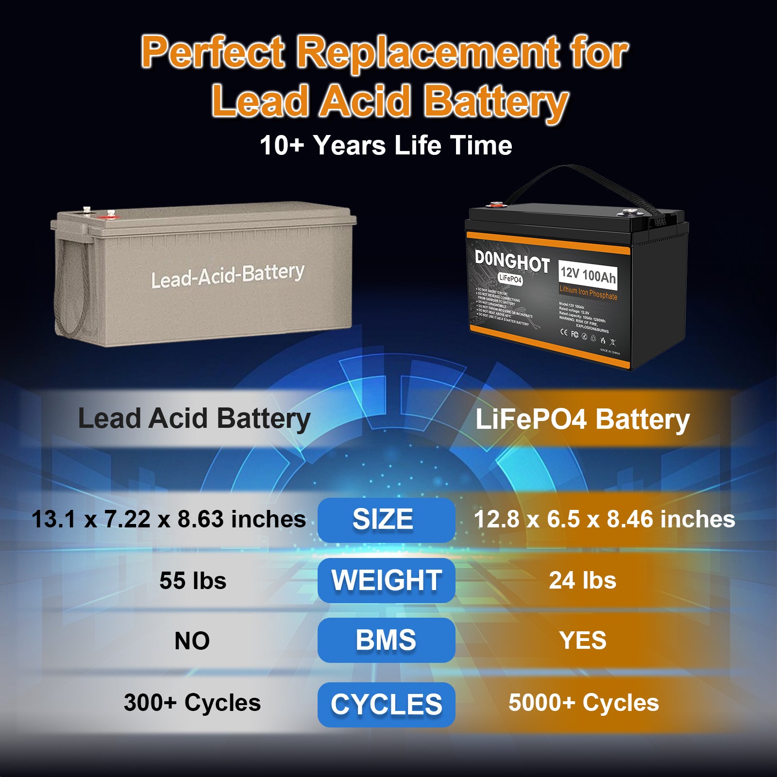 D0NGHOT 12V 100Ah Group 31 RV Battery Deep Cycle Marine Battery with 12V 20A Lithium Battery Charger